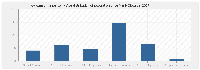Age distribution of population of Le Ménil-Ciboult in 2007